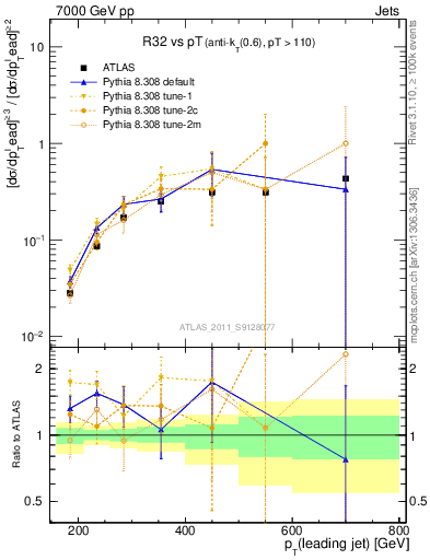 Plot of R32-vs-pt in 7000 GeV pp collisions