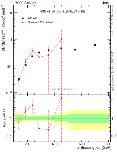 Plot of R32-vs-pt in 7000 GeV pp collisions