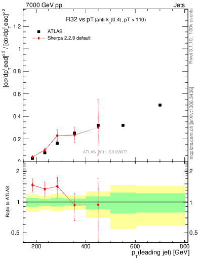 Plot of R32-vs-pt in 7000 GeV pp collisions
