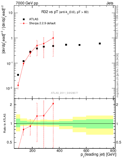 Plot of R32-vs-pt in 7000 GeV pp collisions
