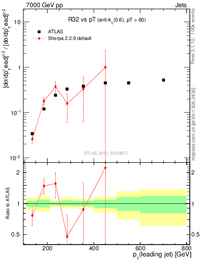 Plot of R32-vs-pt in 7000 GeV pp collisions