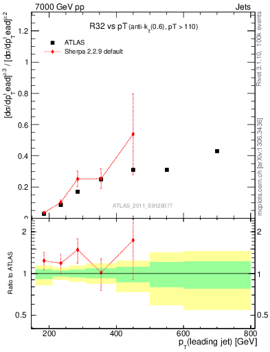 Plot of R32-vs-pt in 7000 GeV pp collisions