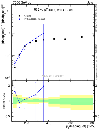 Plot of R32-vs-pt in 7000 GeV pp collisions