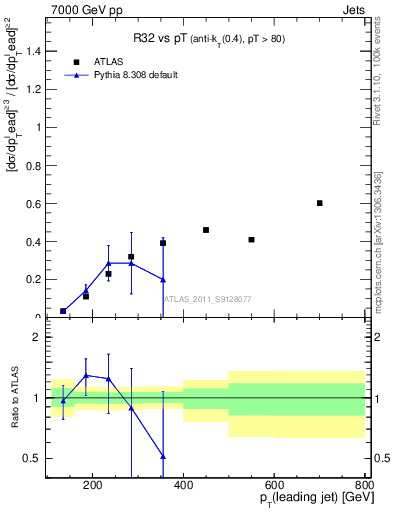 Plot of R32-vs-pt in 7000 GeV pp collisions