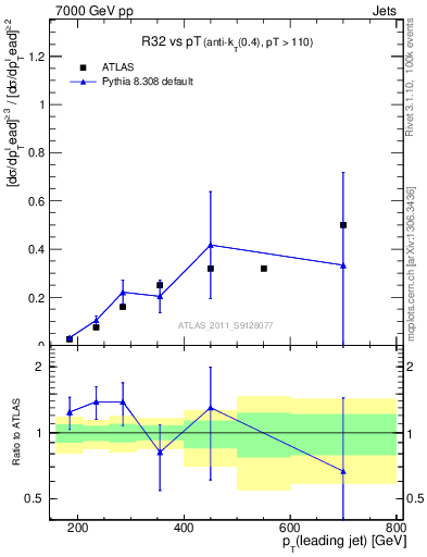 Plot of R32-vs-pt in 7000 GeV pp collisions