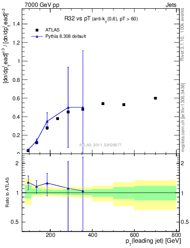 Plot of R32-vs-pt in 7000 GeV pp collisions