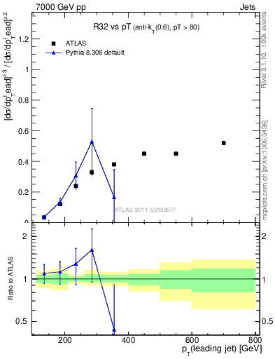 Plot of R32-vs-pt in 7000 GeV pp collisions