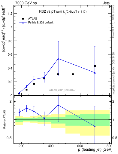 Plot of R32-vs-pt in 7000 GeV pp collisions