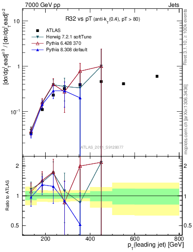 Plot of R32-vs-pt in 7000 GeV pp collisions