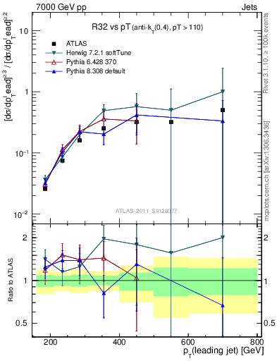 Plot of R32-vs-pt in 7000 GeV pp collisions