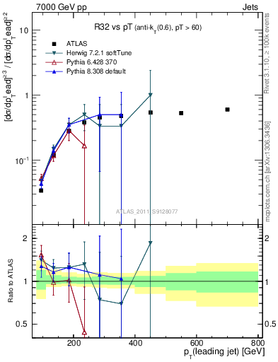 Plot of R32-vs-pt in 7000 GeV pp collisions