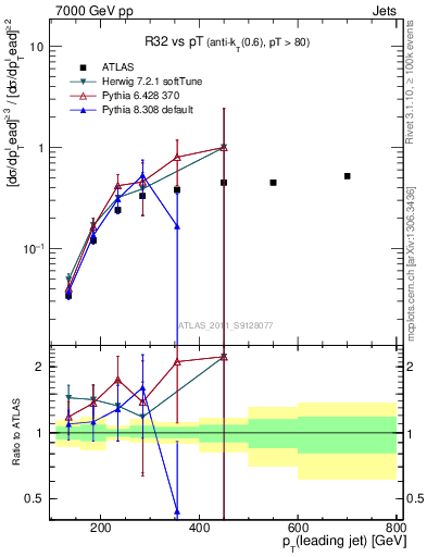 Plot of R32-vs-pt in 7000 GeV pp collisions