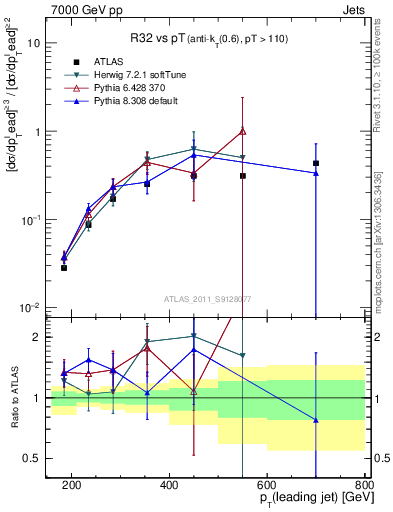 Plot of R32-vs-pt in 7000 GeV pp collisions