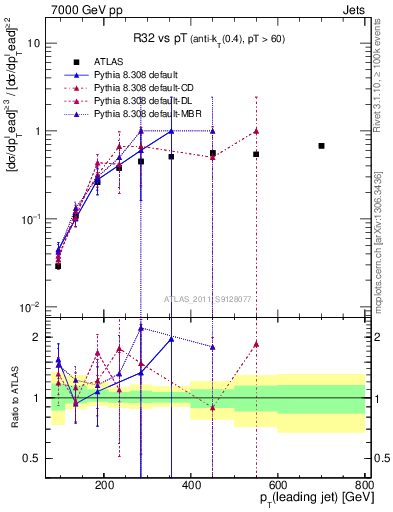 Plot of R32-vs-pt in 7000 GeV pp collisions