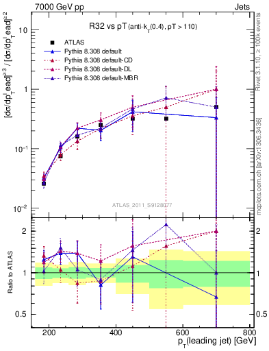 Plot of R32-vs-pt in 7000 GeV pp collisions