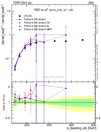 Plot of R32-vs-pt in 7000 GeV pp collisions