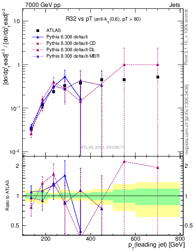 Plot of R32-vs-pt in 7000 GeV pp collisions