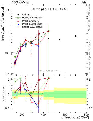 Plot of R32-vs-pt in 7000 GeV pp collisions