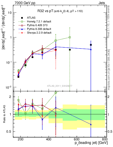 Plot of R32-vs-pt in 7000 GeV pp collisions