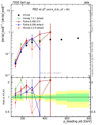 Plot of R32-vs-pt in 7000 GeV pp collisions