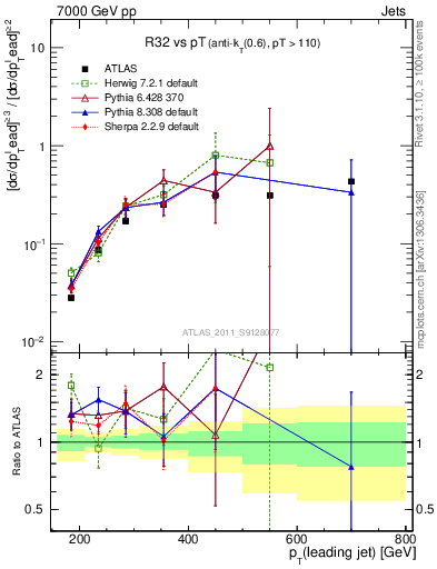 Plot of R32-vs-pt in 7000 GeV pp collisions