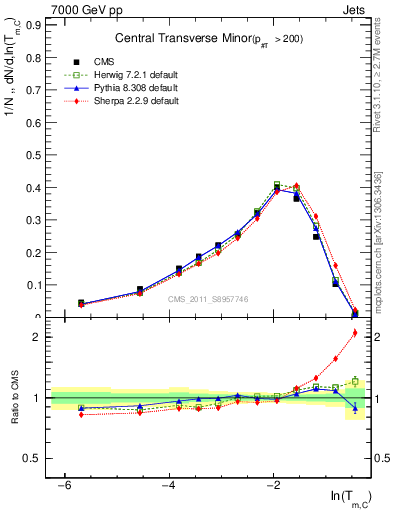 Plot of ctm in 7000 GeV pp collisions