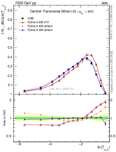 Plot of ctm in 7000 GeV pp collisions