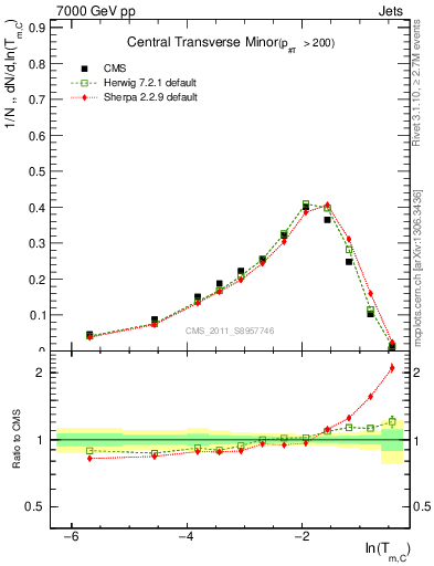 Plot of ctm in 7000 GeV pp collisions