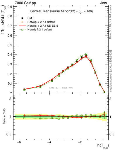 Plot of ctm in 7000 GeV pp collisions