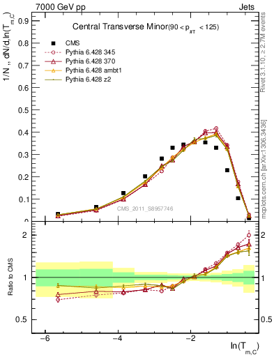 Plot of ctm in 7000 GeV pp collisions