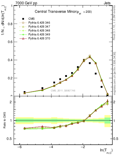 Plot of ctm in 7000 GeV pp collisions