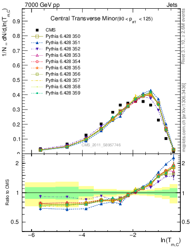 Plot of ctm in 7000 GeV pp collisions