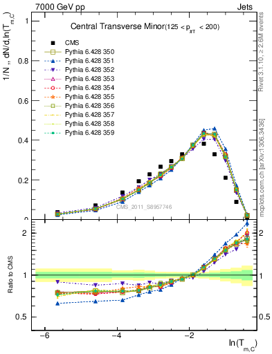 Plot of ctm in 7000 GeV pp collisions