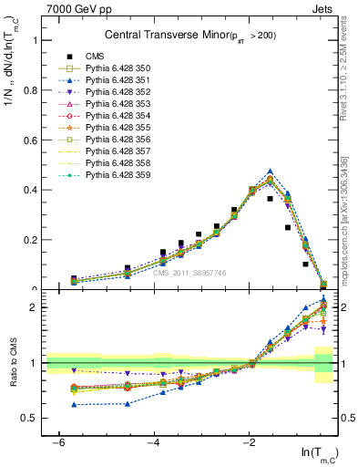 Plot of ctm in 7000 GeV pp collisions