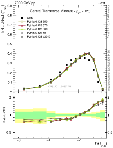 Plot of ctm in 7000 GeV pp collisions