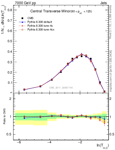 Plot of ctm in 7000 GeV pp collisions