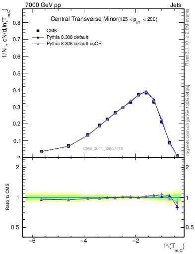 Plot of ctm in 7000 GeV pp collisions