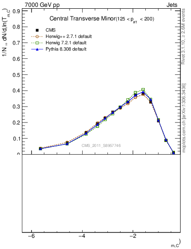 Plot of ctm in 7000 GeV pp collisions