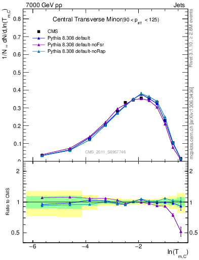 Plot of ctm in 7000 GeV pp collisions