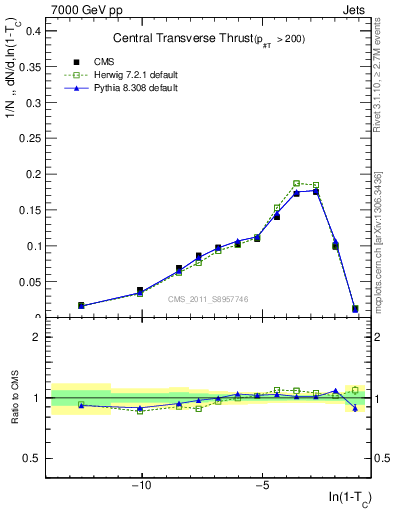 Plot of ctt in 7000 GeV pp collisions