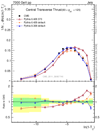 Plot of ctt in 7000 GeV pp collisions