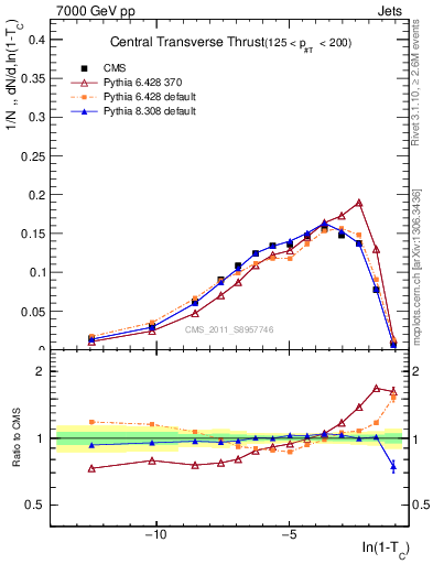 Plot of ctt in 7000 GeV pp collisions