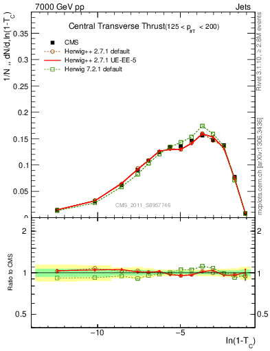 Plot of ctt in 7000 GeV pp collisions