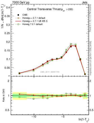 Plot of ctt in 7000 GeV pp collisions