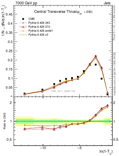 Plot of ctt in 7000 GeV pp collisions