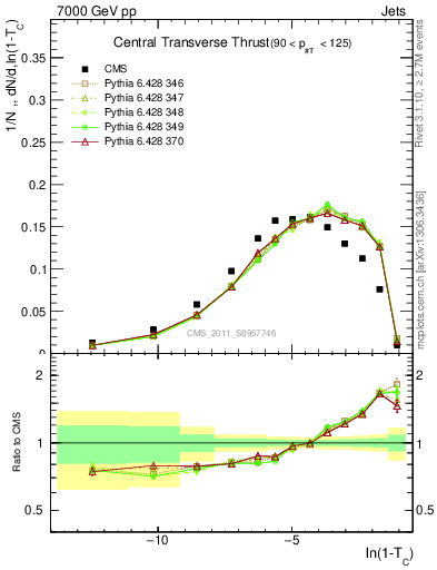 Plot of ctt in 7000 GeV pp collisions