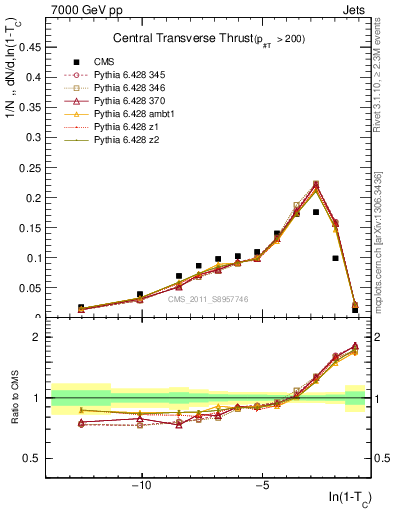 Plot of ctt in 7000 GeV pp collisions