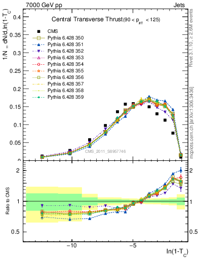 Plot of ctt in 7000 GeV pp collisions