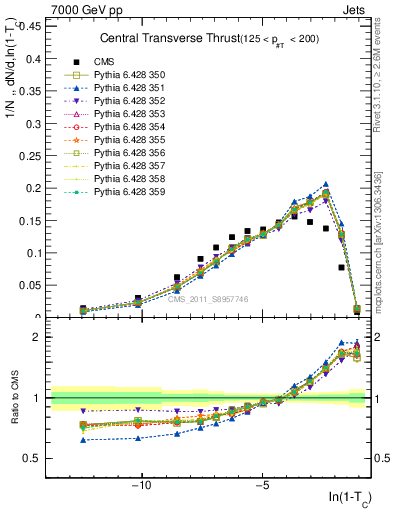 Plot of ctt in 7000 GeV pp collisions