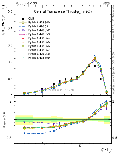 Plot of ctt in 7000 GeV pp collisions